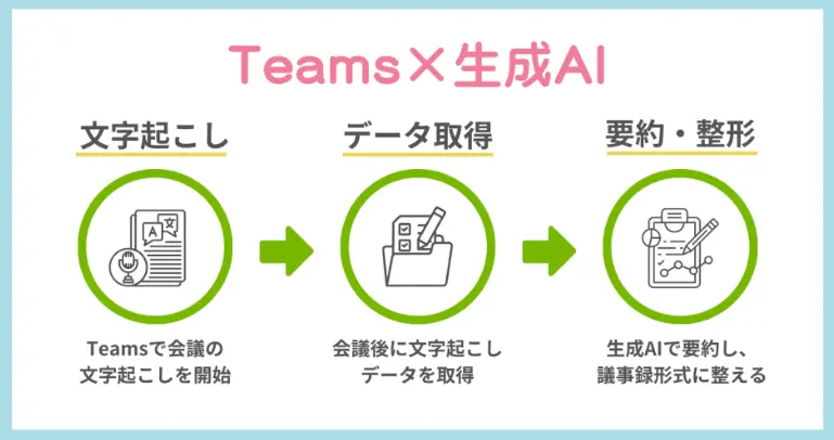 Illustration depicting a workflow for using Teams and AI for data extraction and formatting, including three steps: starting text generation in Teams, retrieving data after meetings, and organizing it with AI.