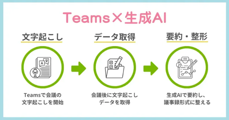Illustration depicting a workflow for using Teams and AI for data extraction and formatting, including three steps: starting text generation in Teams, retrieving data after meetings, and organizing it with AI.