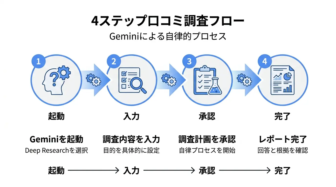 口コミ調査フロー