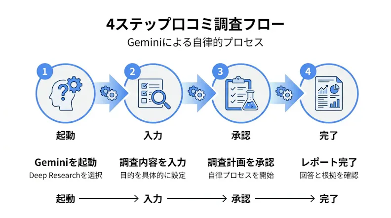 口コミ調査フロー