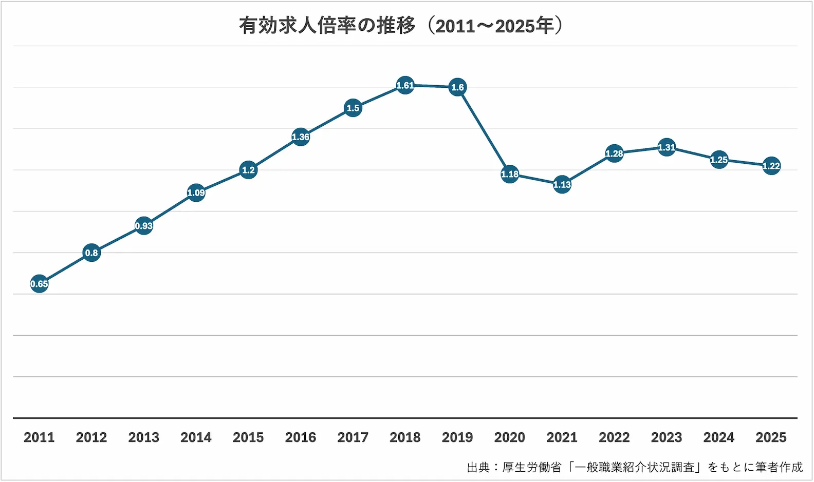 有効求人倍率の推移(2011年～2025年)