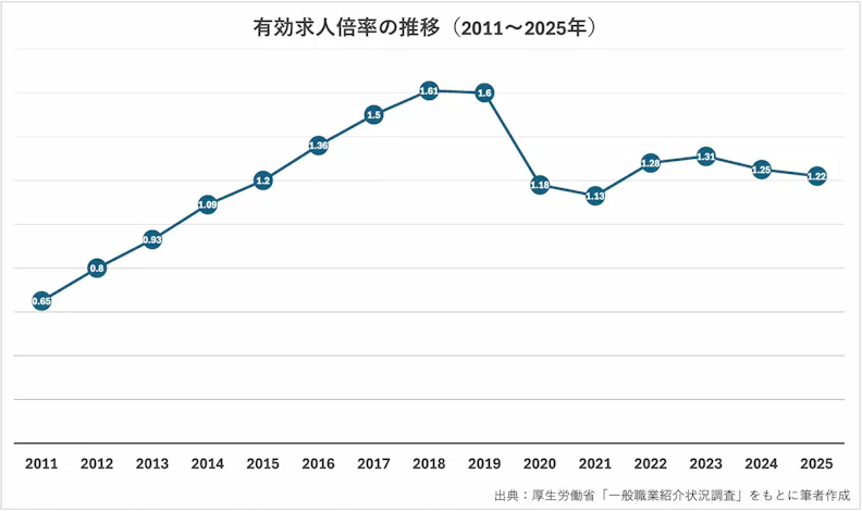 有効求人倍率の推移(2011年~2025年)