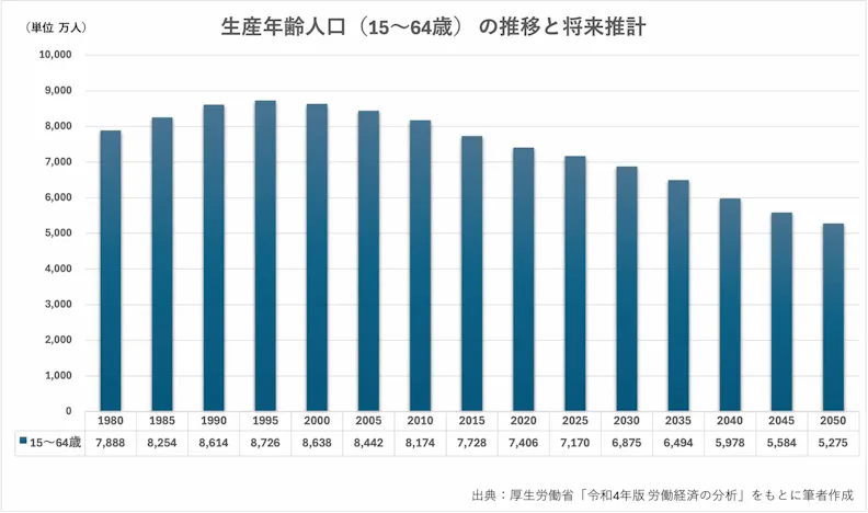 生産年齢人口(15~64歳)の推移と将来推計