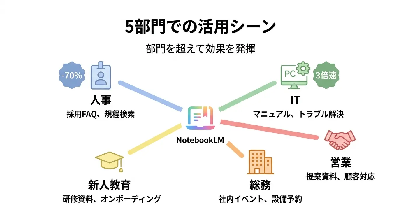 NotebookLM部門別活用シーン