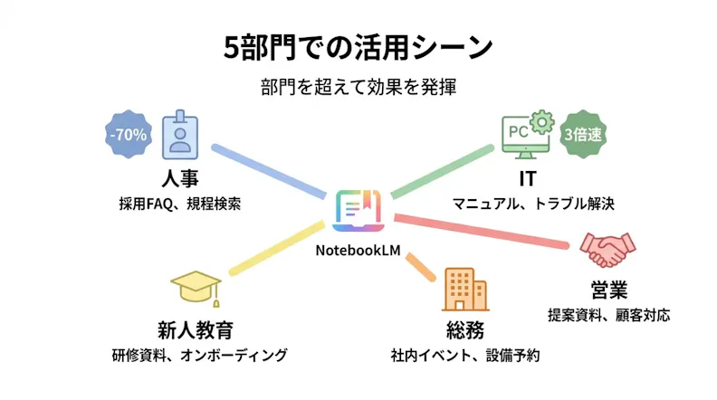 NotebookLM部門別活用シーン