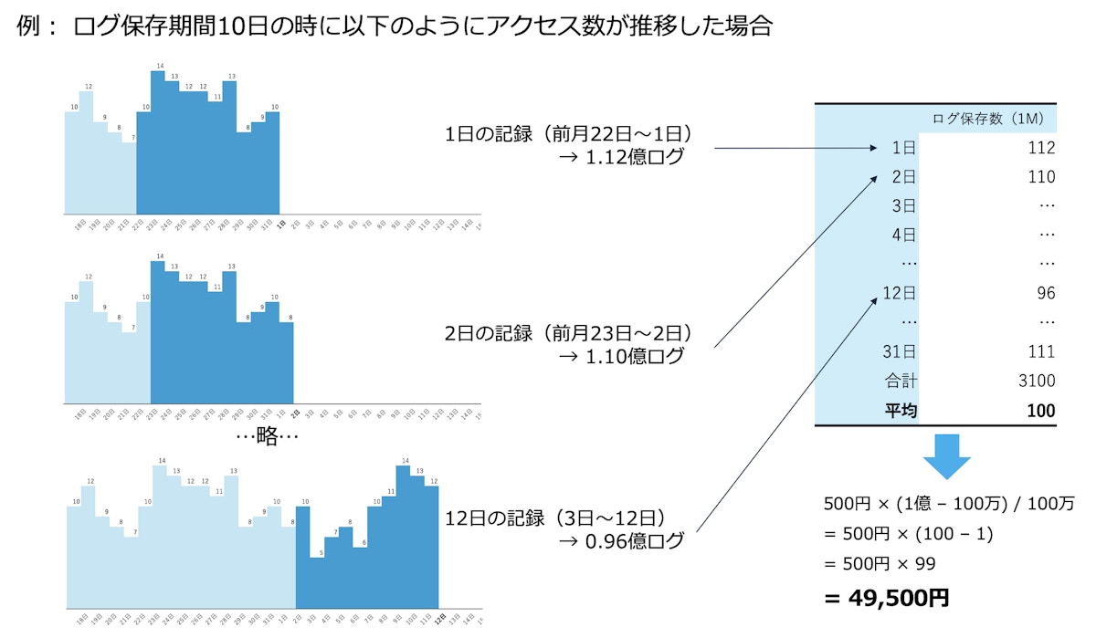 ログ保存期間10日の場合のアクセス数推移と料金計算例を示す図。日別ログ保存数(100万ログ単位)が棒グラフで示され、期間内の推移を踏まえて1日の記録1.12億、2日の記録1.10億、12日の記録0.96億ログが算出される様子を例として表示している。右側には1〜31日の保存数一覧(例:112M、110M、96M、111M)が並び、合計3100M・平均100Mと示される。平均が100万ログを上回った分に対して従量料金が発生し、計算式 500円×(100−1)=49,500円となることを説明している。