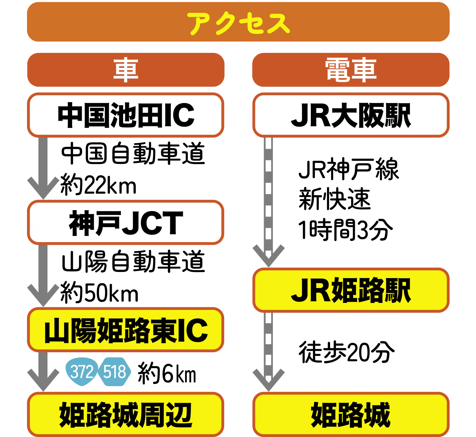 姫路城へのアクセスを説明する図