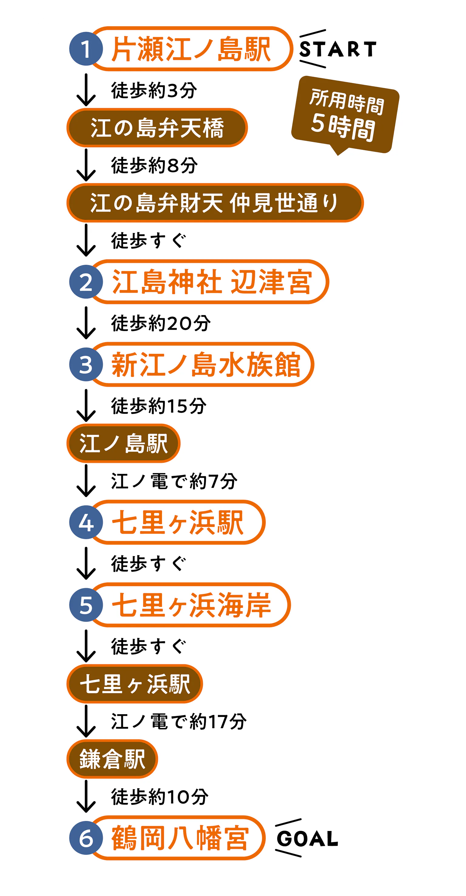 江の島・七里ヶ浜・鎌倉編モデルプランの画像
