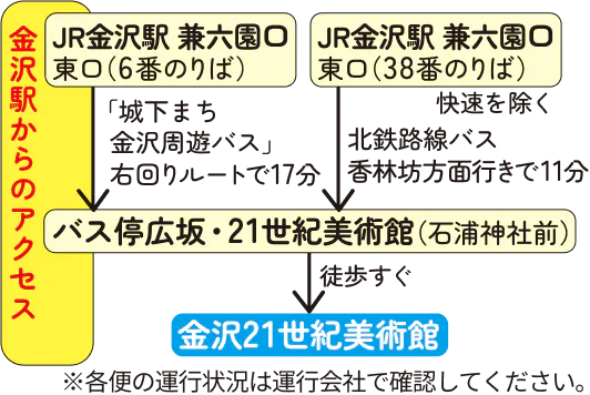 金沢駅からのアクセスを説明する画像