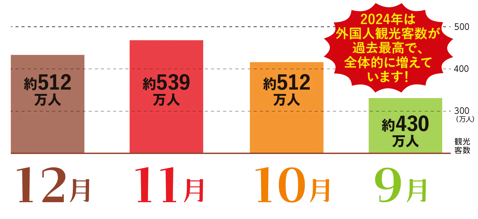 ※観光客数は「令和6年京都観光総合調査」より。