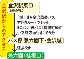 金沢駅からのアクセス　金沢駅東口からバスで9分　兼六園下・金沢城下車　徒歩3分