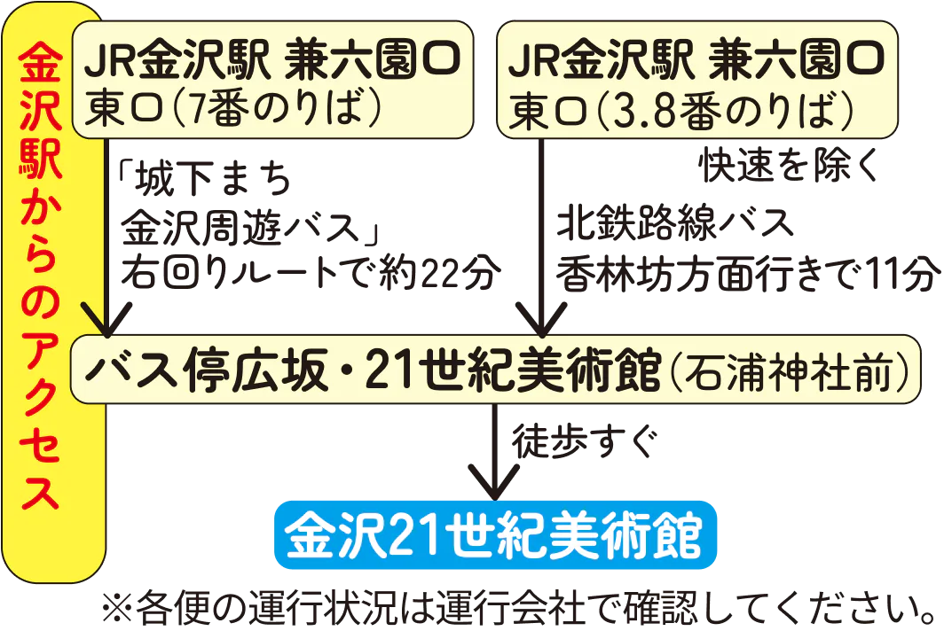 金沢駅からのアクセスを説明する画像