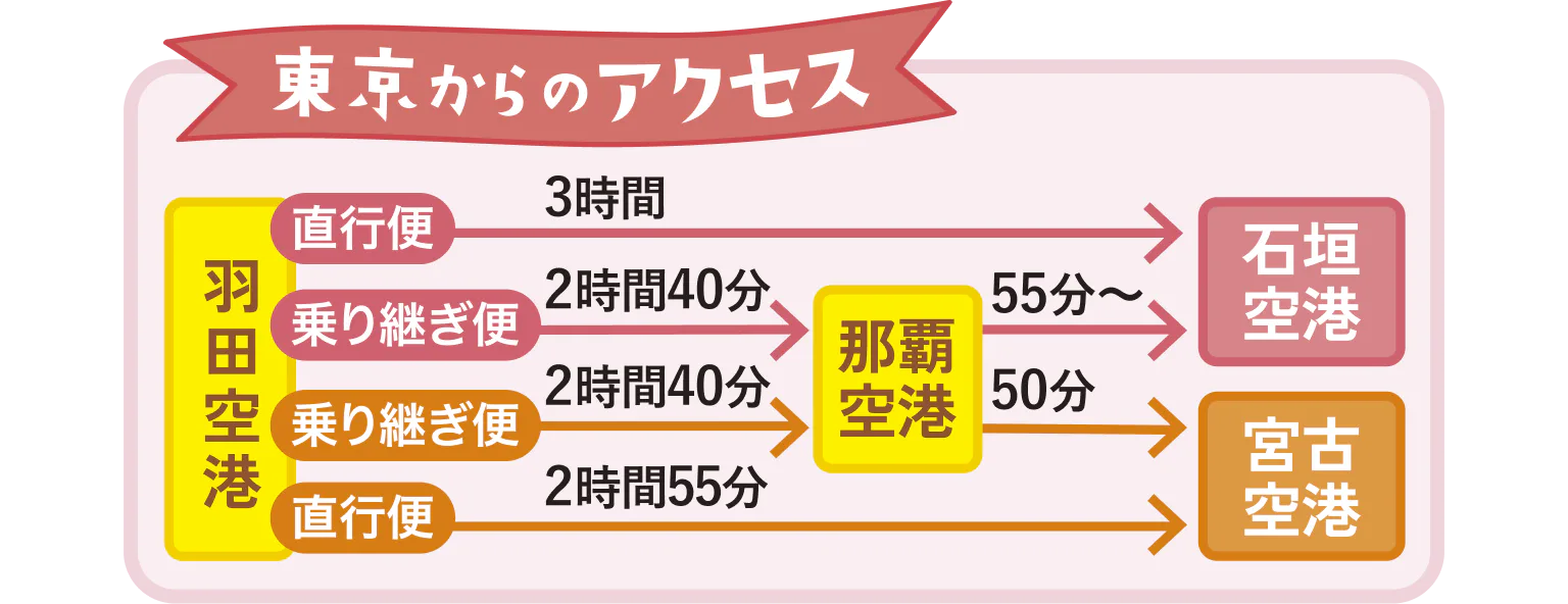 東京からのアクセス