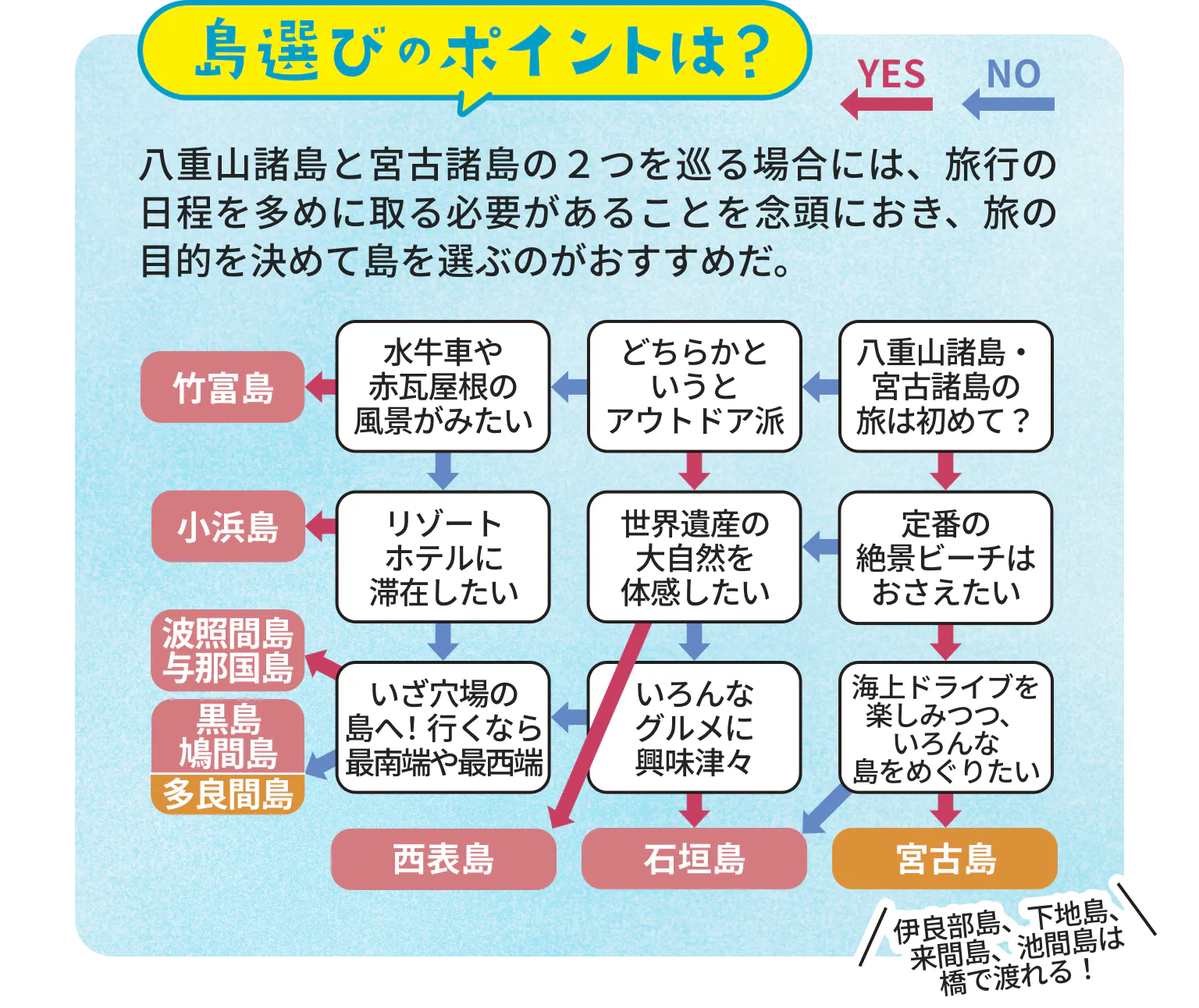 島選びのポイントは？