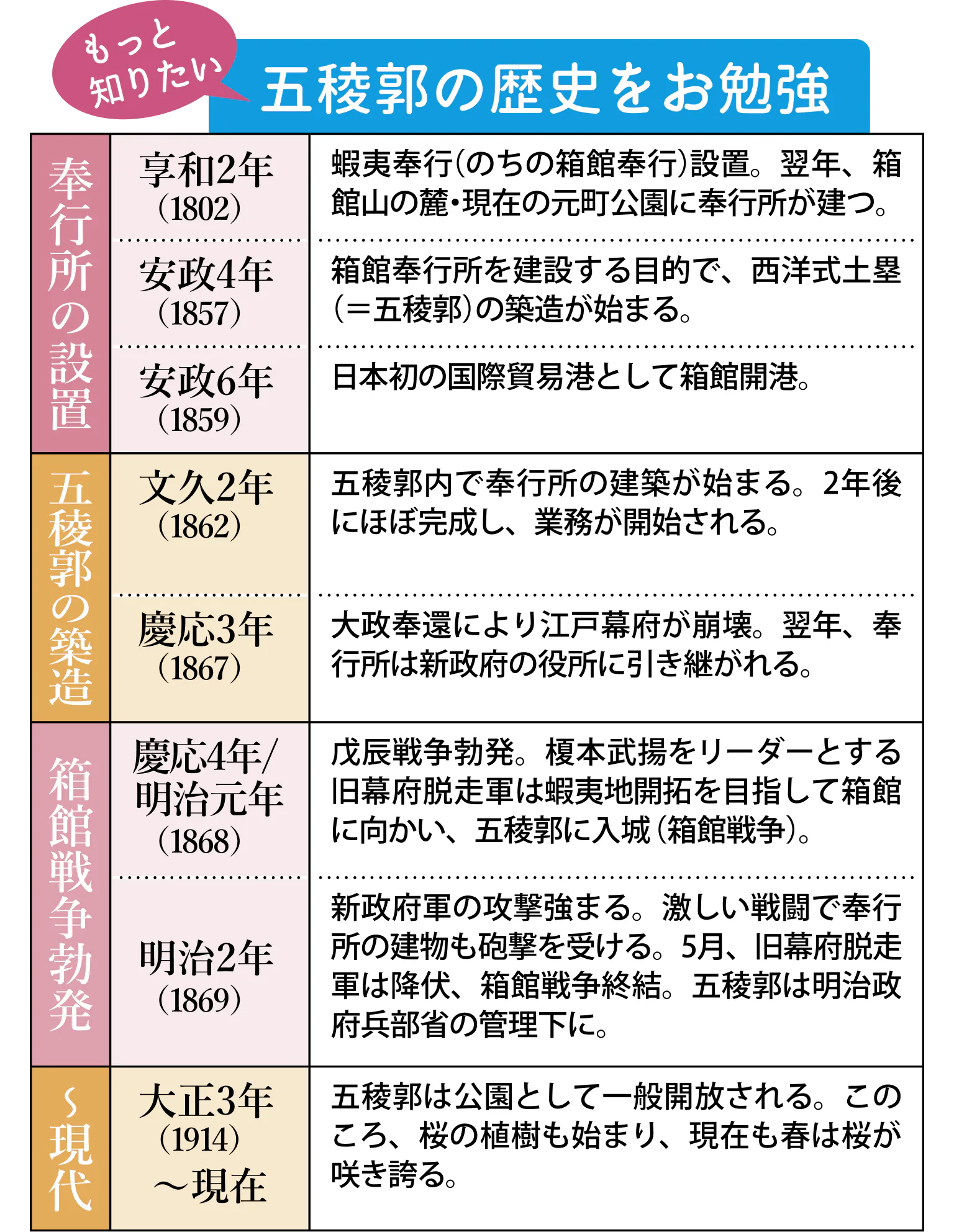 五稜郭の歴史をお勉強