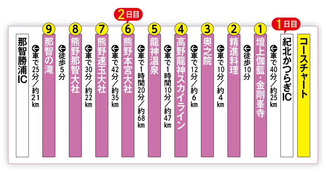 コースチャート