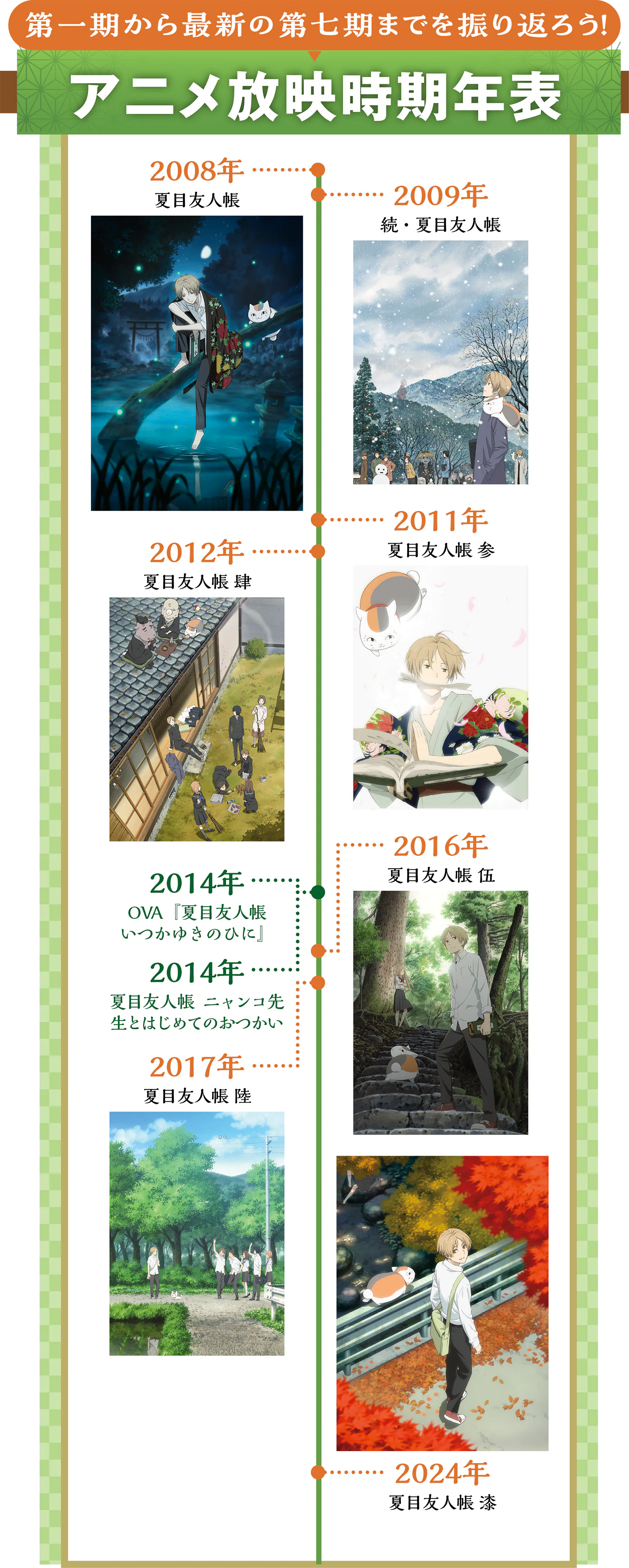 アニメ放映時期年表の画像