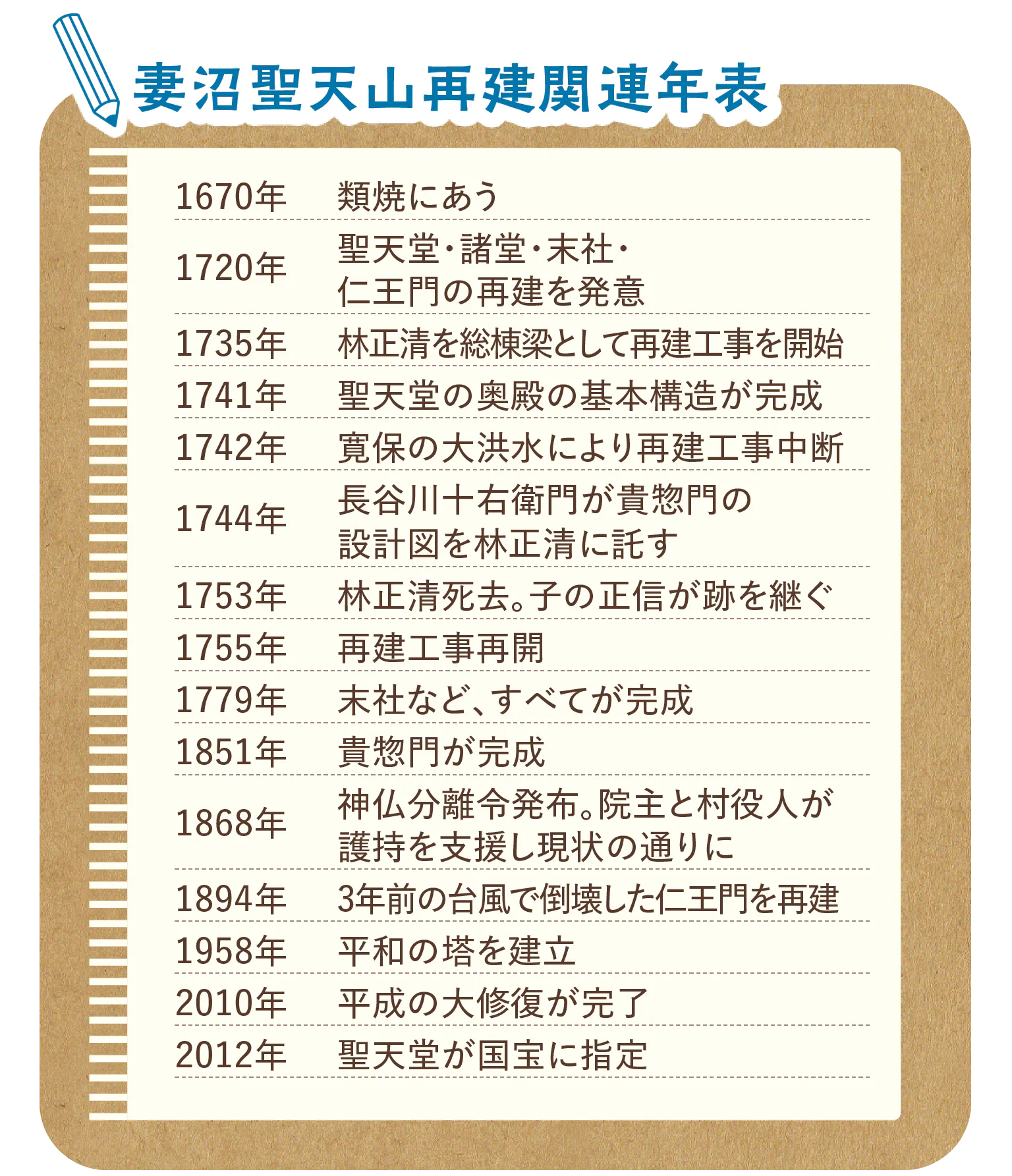 妻沼聖天山再建関連年表