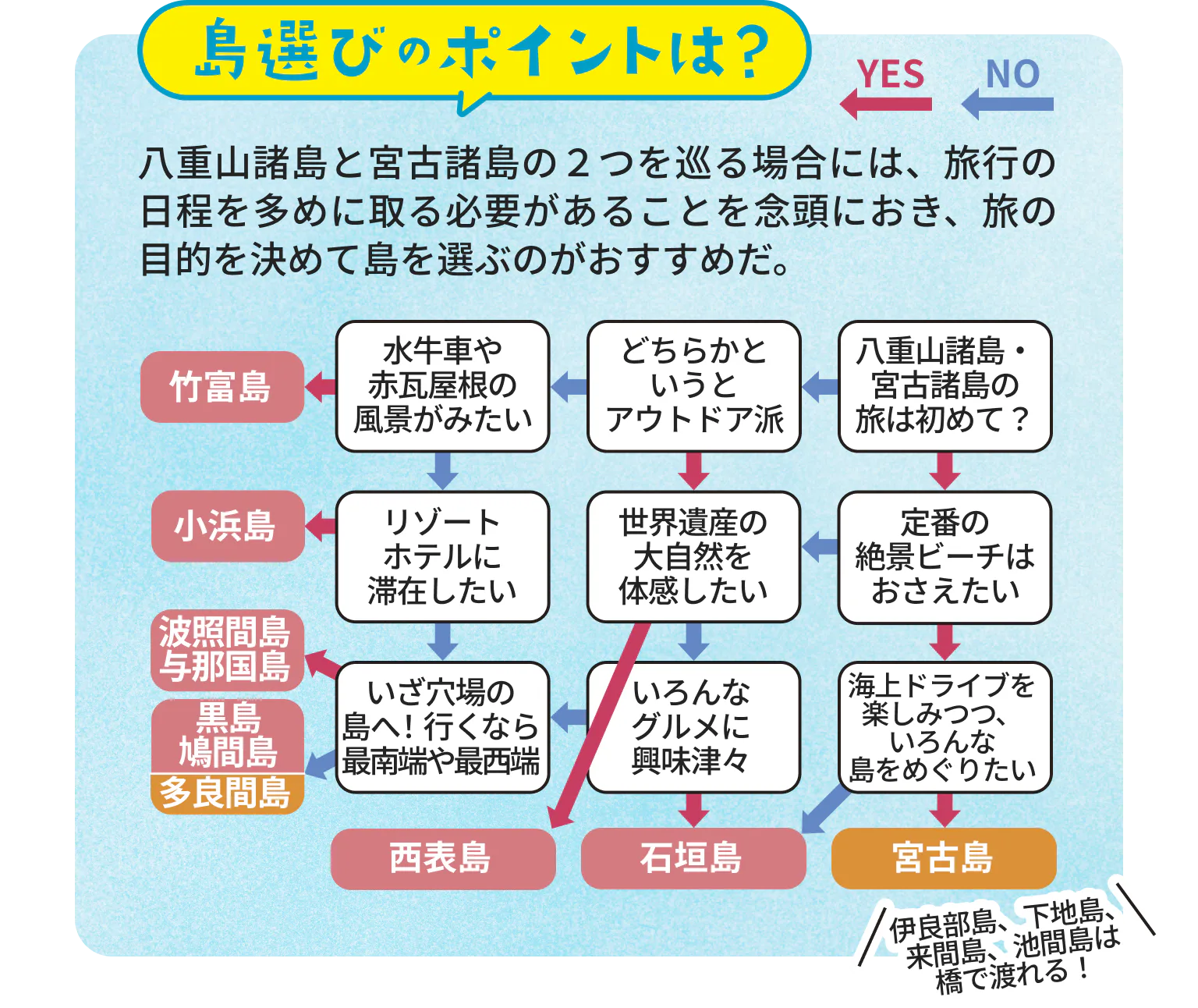 島選びのポイントは?