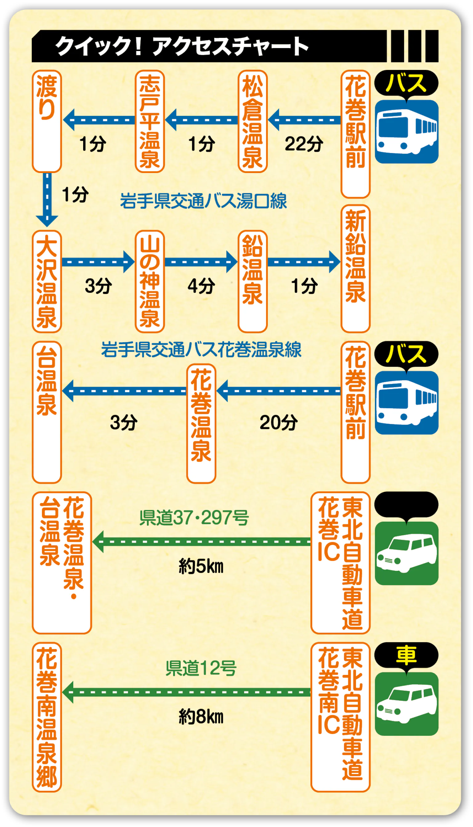 【花巻温泉おすすめの老舗旅館＆ホテル6選】どこがいいか迷ったらチェック！のアクセスチャート画像