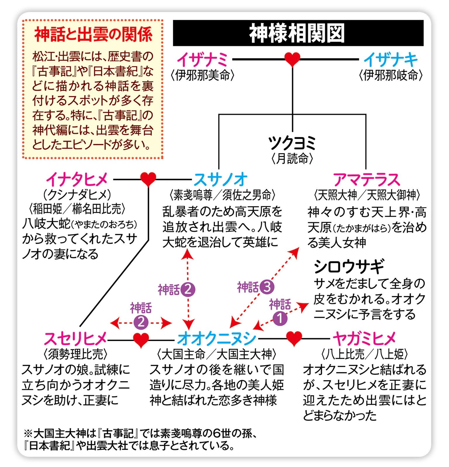 神様相関図の画像