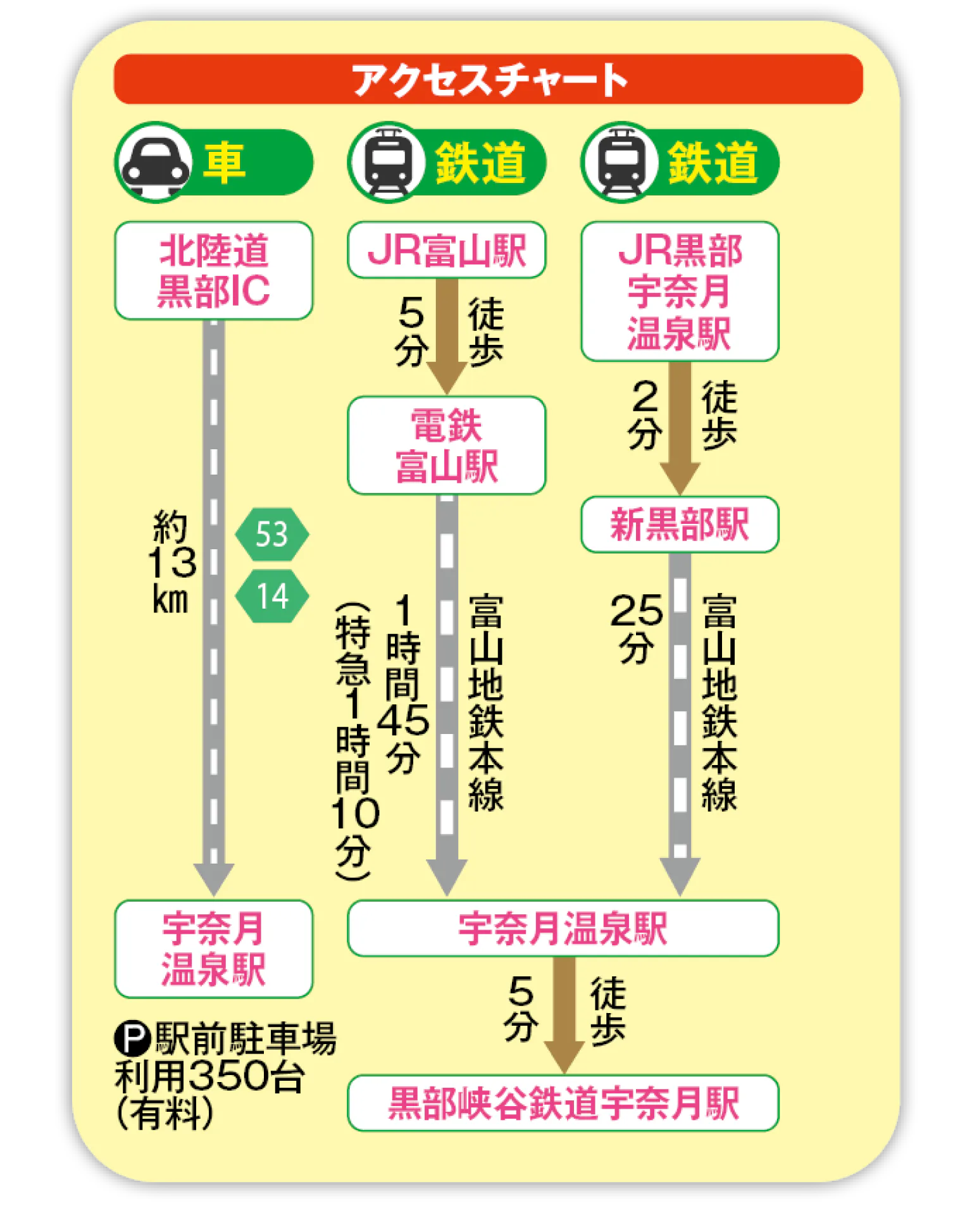 【富山】黒部渓谷トロッコ電車の路線マップで見どころ解説｜予約・車両の情報ものアクセスチャート画像
