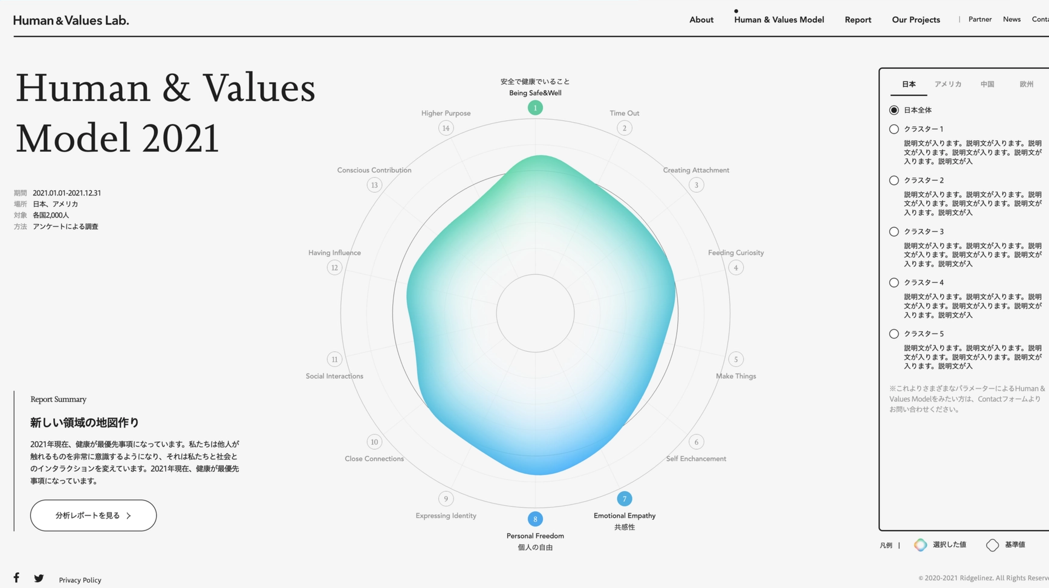 Human and Values Model