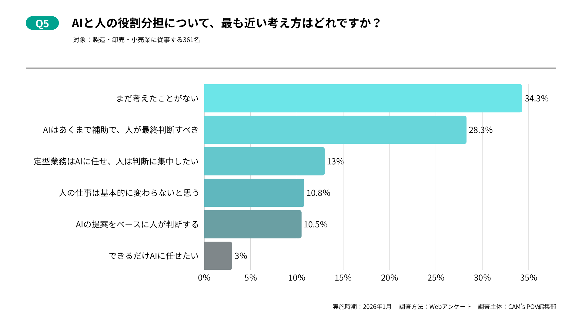 Q5:AIと人の役割分担について、最も近い考え方はどれですか？