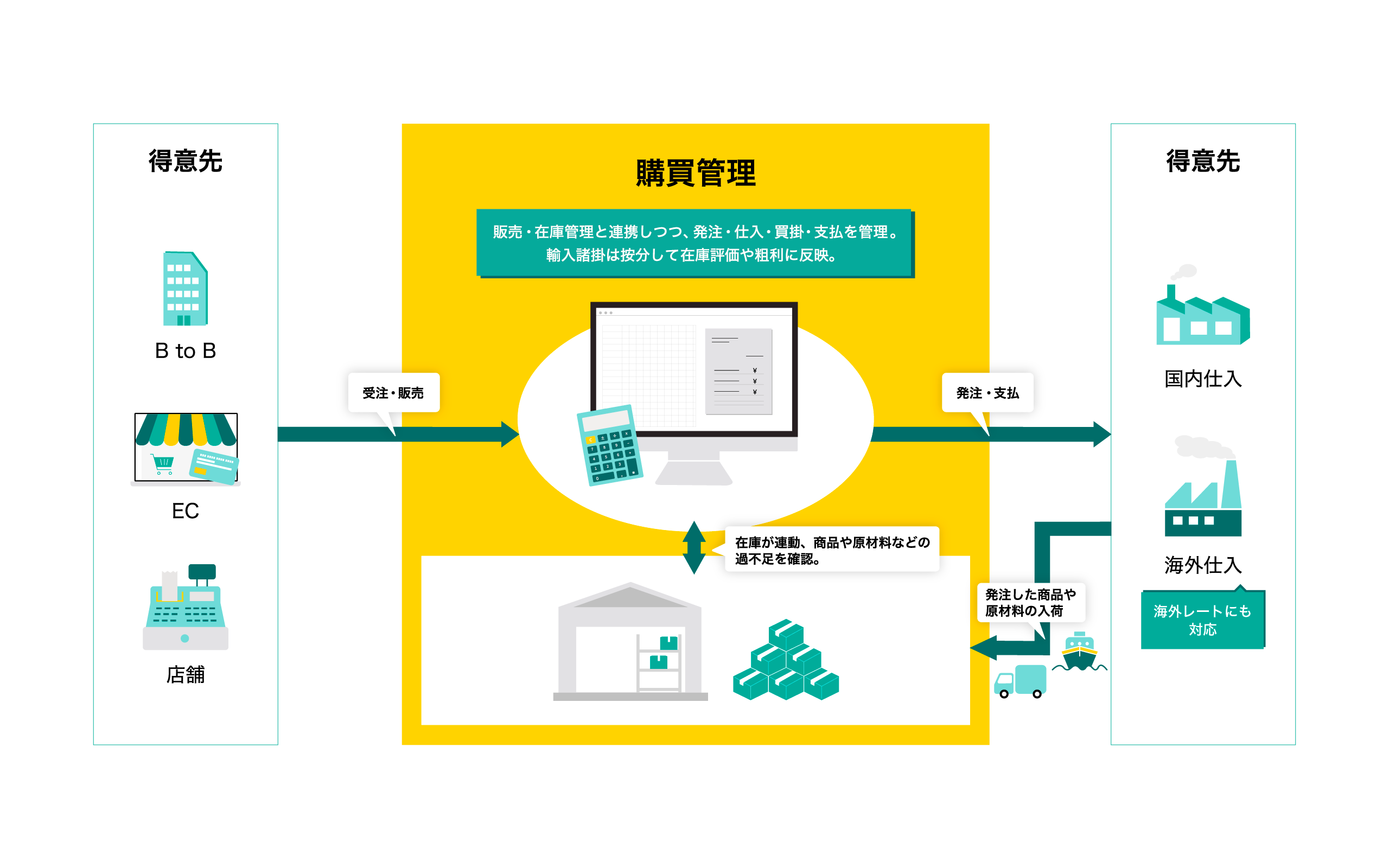 購買管理|主な機能の詳細やできることをご紹介