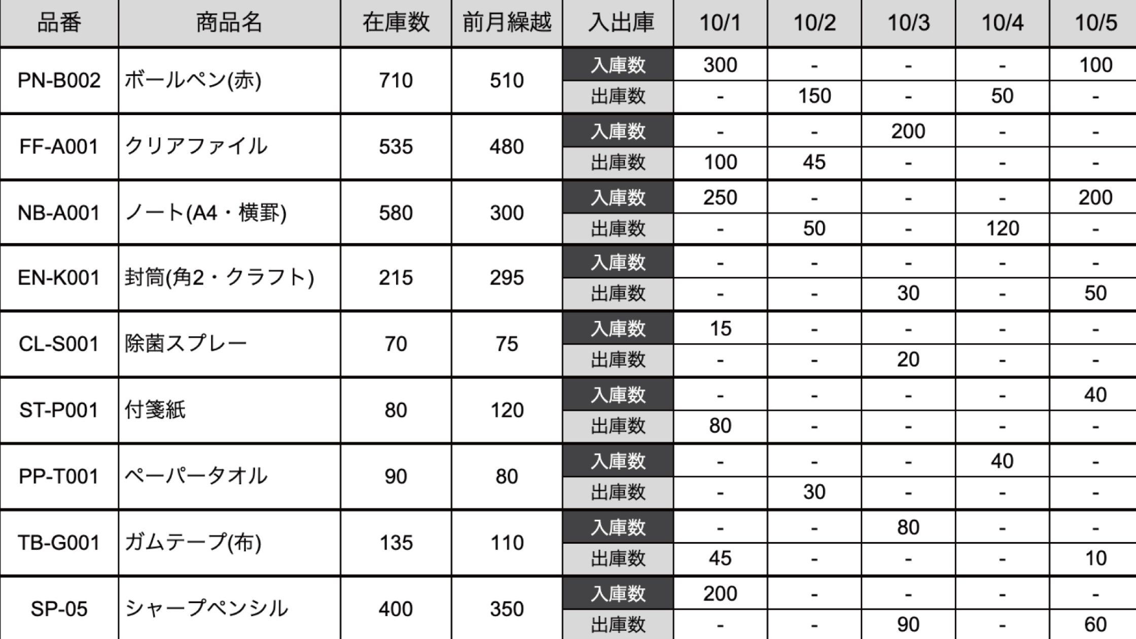 手書きの在庫管理表｜作成方法と運用ポイント | ゼロからはじめる販売
