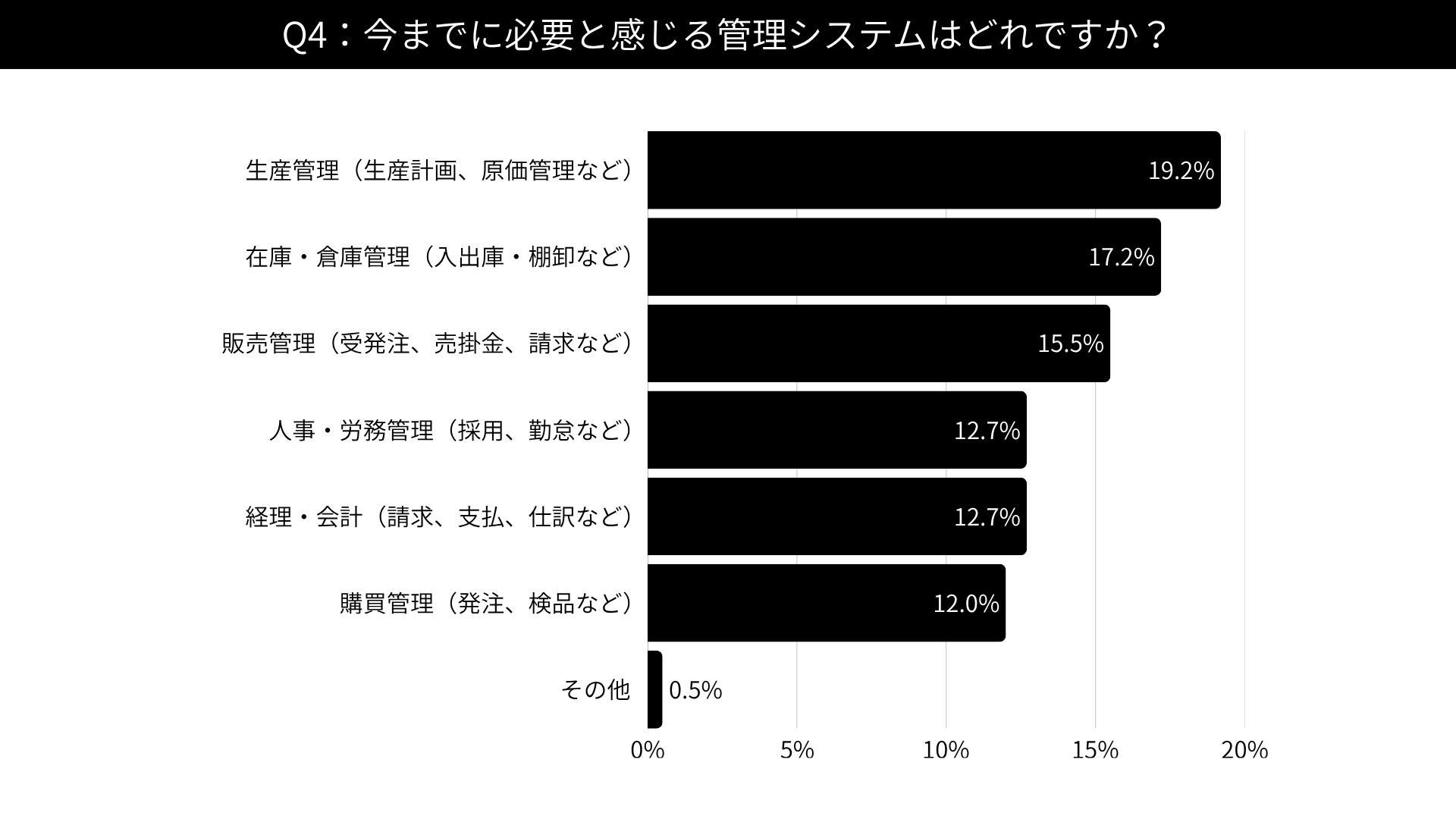 Q4「今すぐにでも必要だと感じる管理システムはどれですか?」