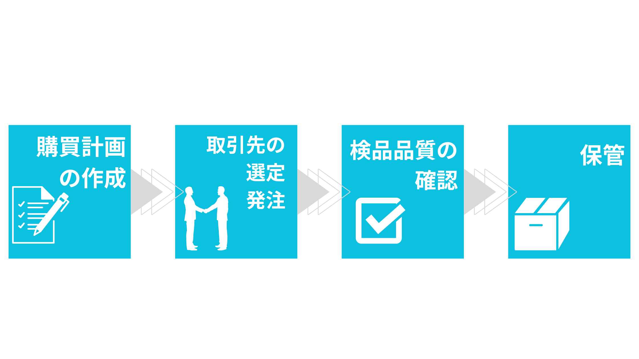 購買管理の業務フロー