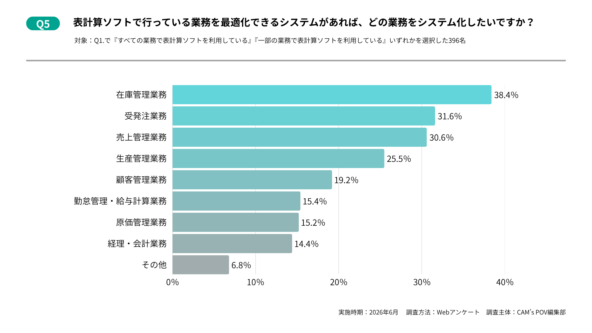 エクセルやスプレッドシートなどの表計算ソフト管理における、実態と限界に関する調査に関するアンケート_Q5:表計算ソフト管理でどのような部分に「限界」を感じますか?