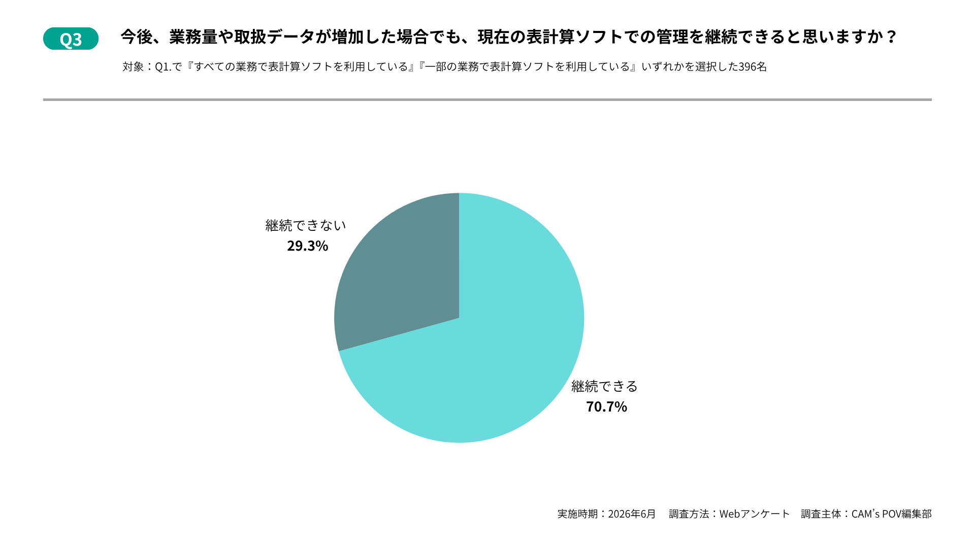 エクセルやスプレッドシートなどの表計算ソフト管理における、実態と限界に関する調査に関するアンケート_Q3:今後、業務量や取扱データが増加した場合でも、現在の表計算ソフトでの管理を継続できると思いますか?
