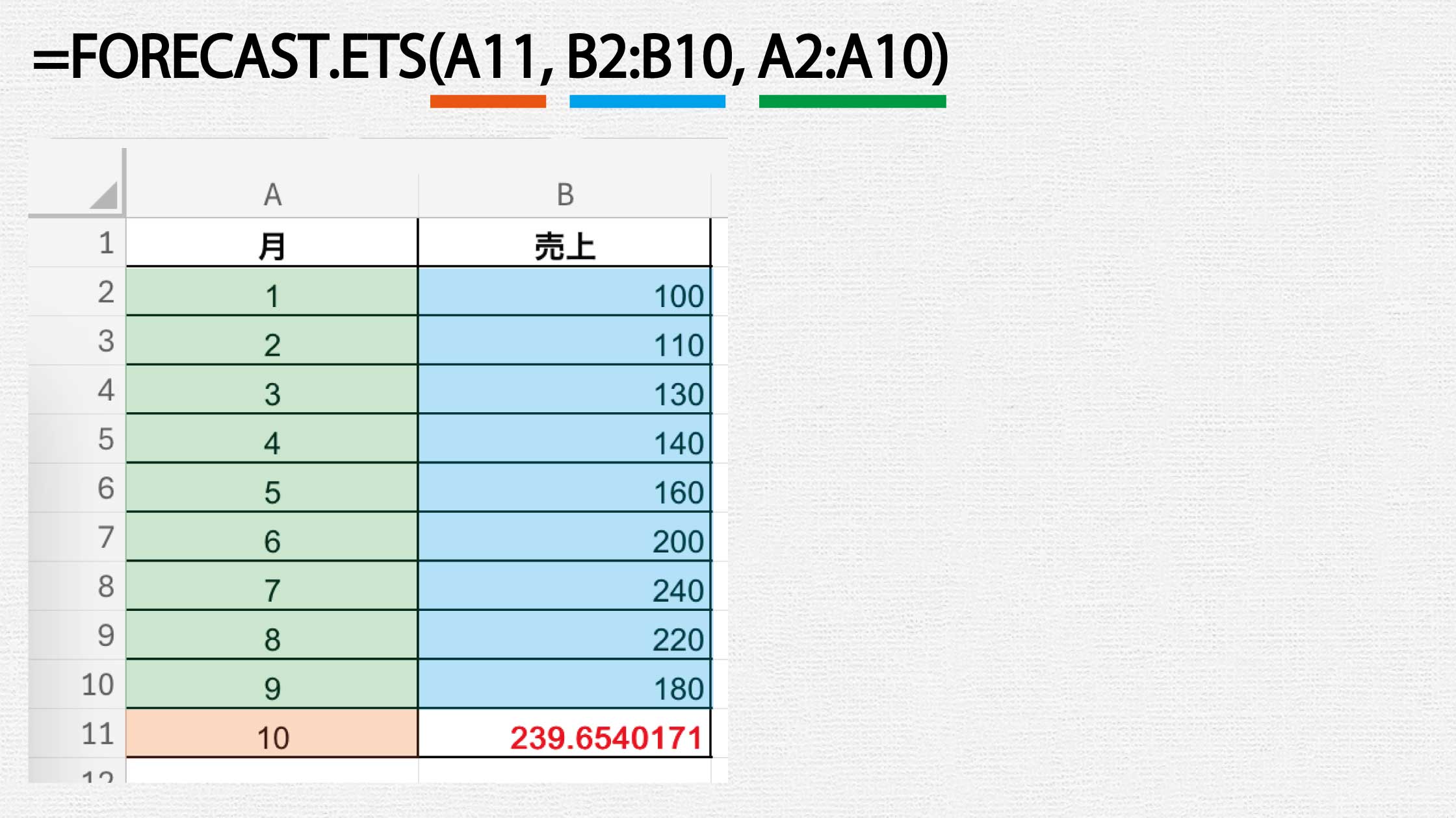 【関数】FORECAST.ETS：季節性を考慮した指数平滑予測
