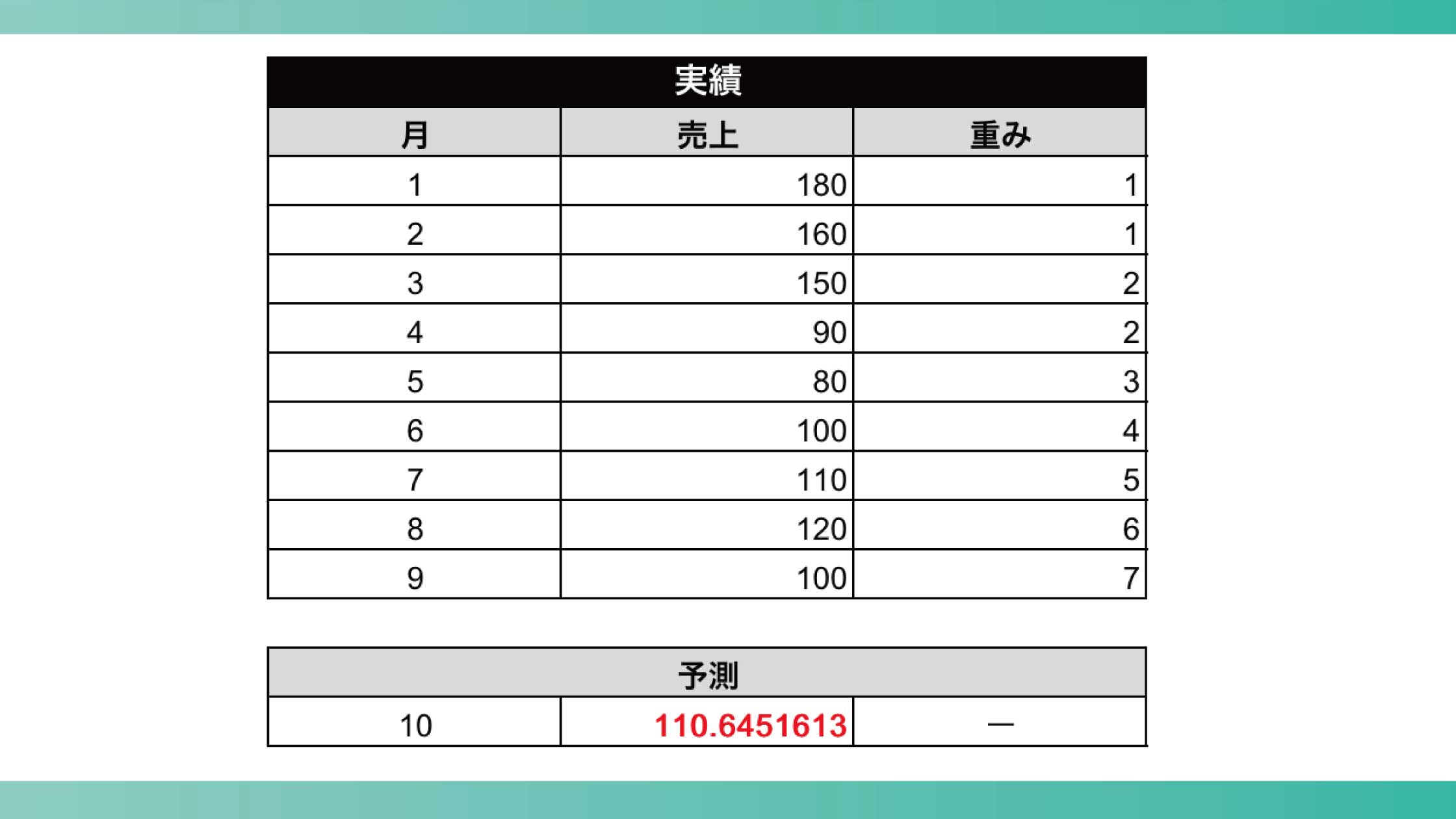 加重移動平均法