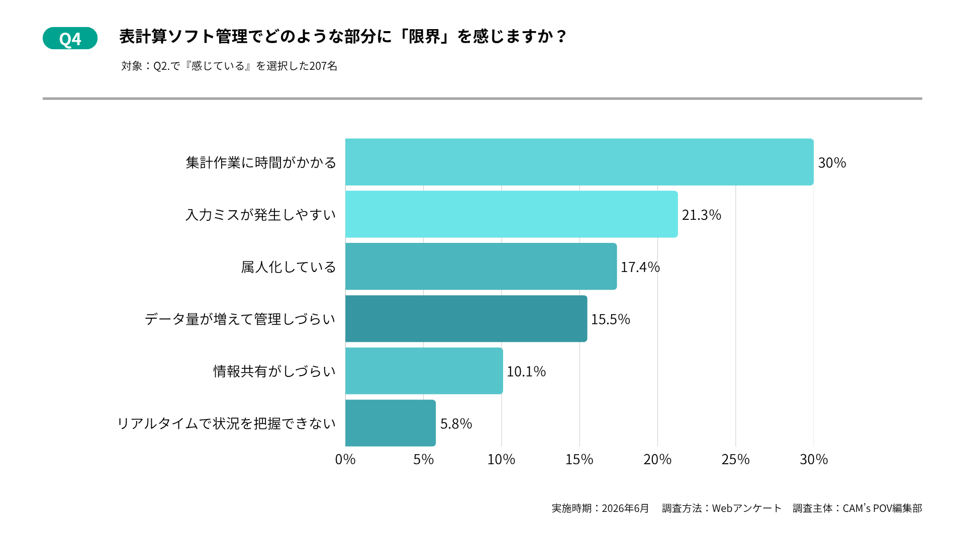 エクセルやスプレッドシートなどの表計算ソフト管理における、実態と限界に関する調査に関するアンケート_Q4:表計算ソフト管理でどのような部分に「限界」を感じますか?