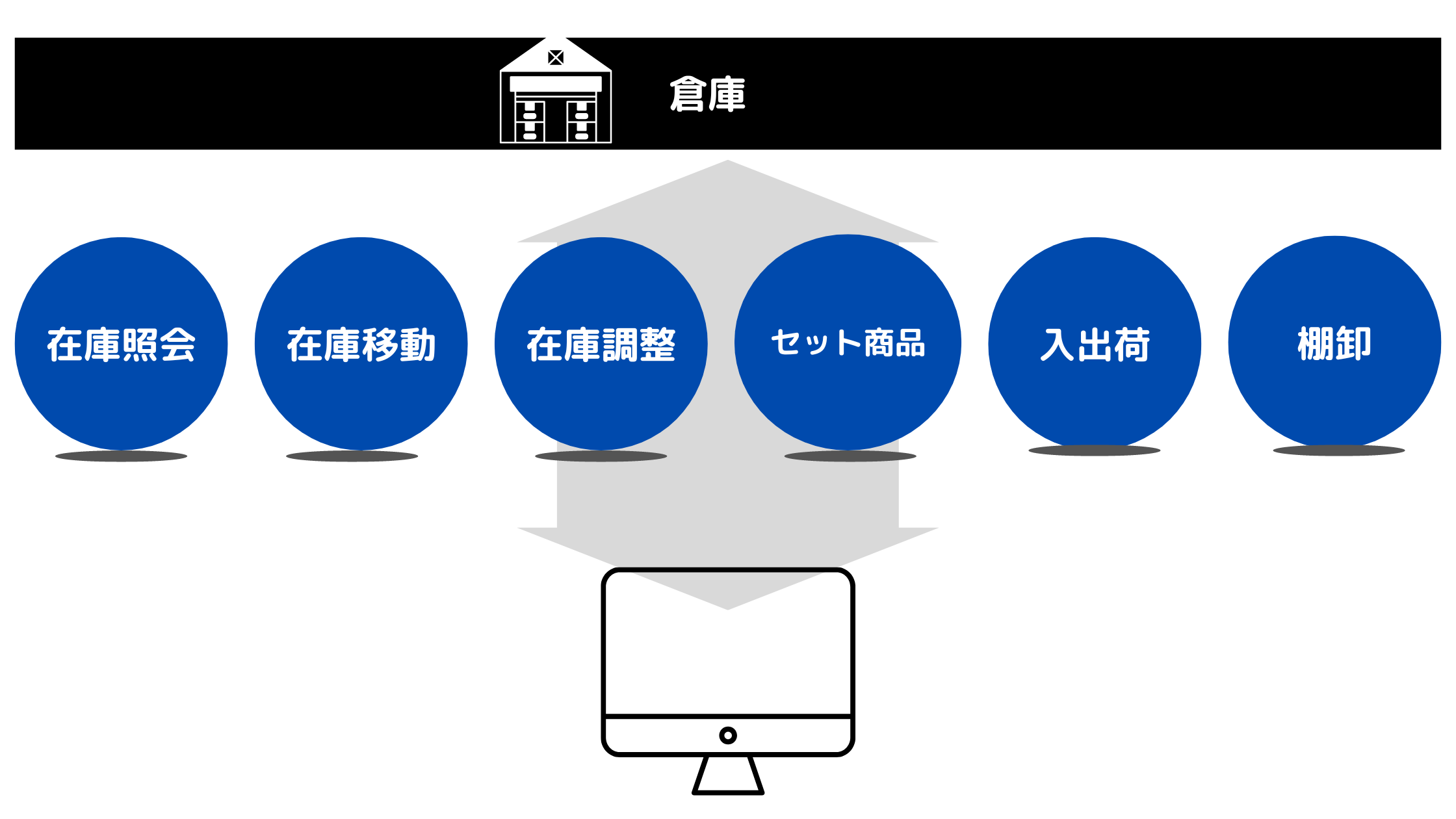 ECサイト運営に適した在庫管理システムの機能