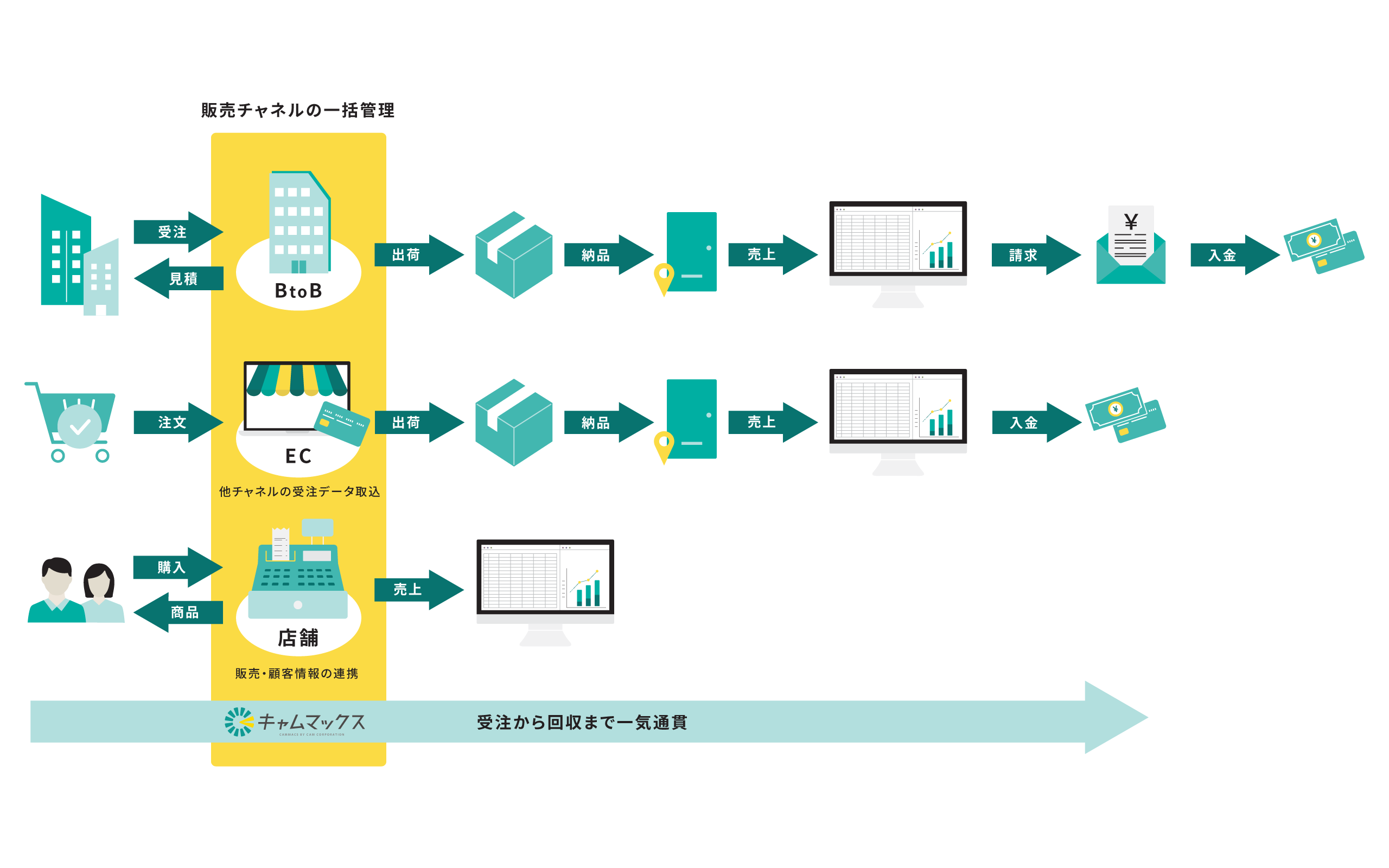 販売管理｜主な機能の詳細やできることをご紹介