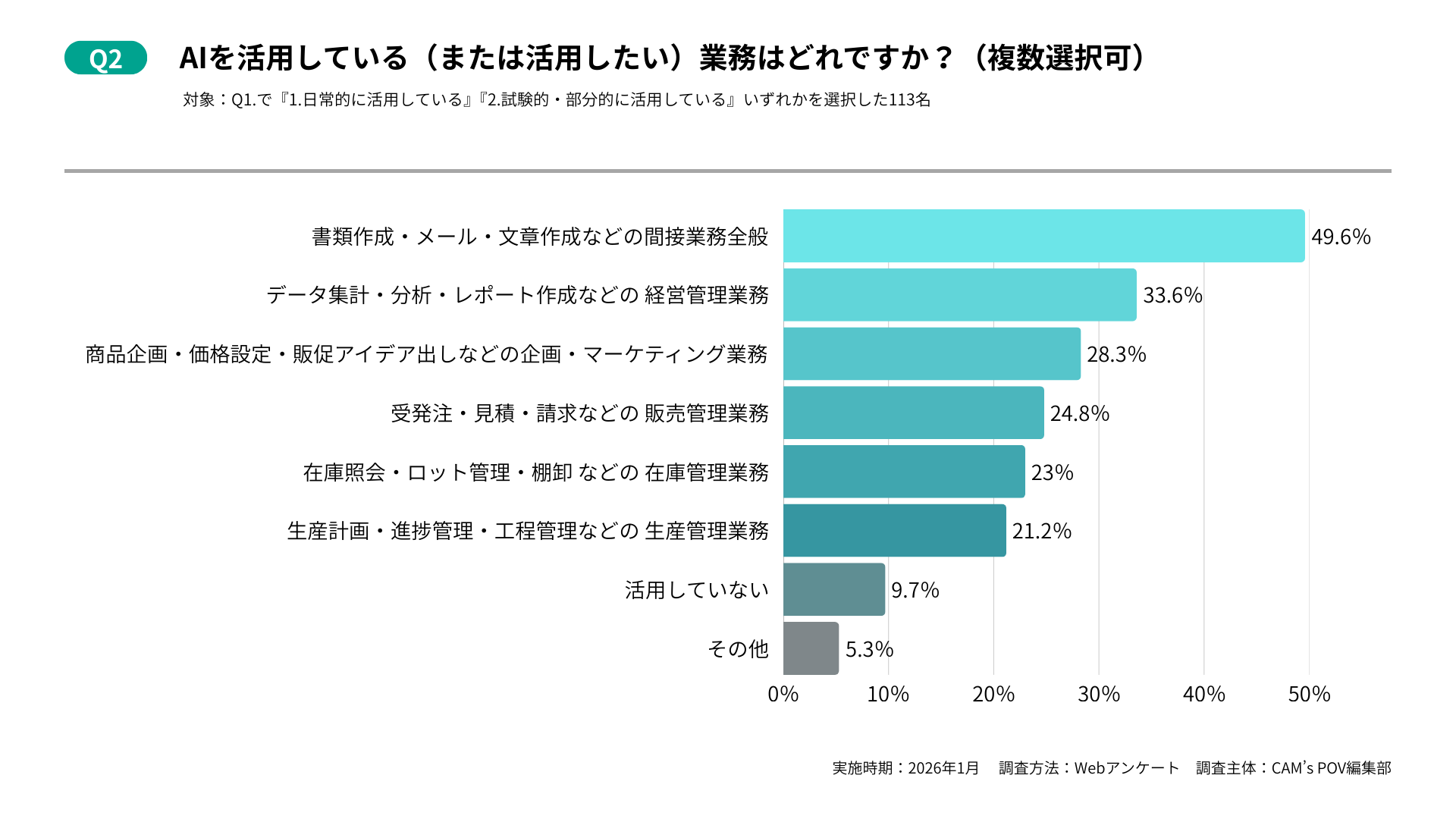 Q2：AIを活用している（または活用したい）業務はどれですか？（複数選択可）