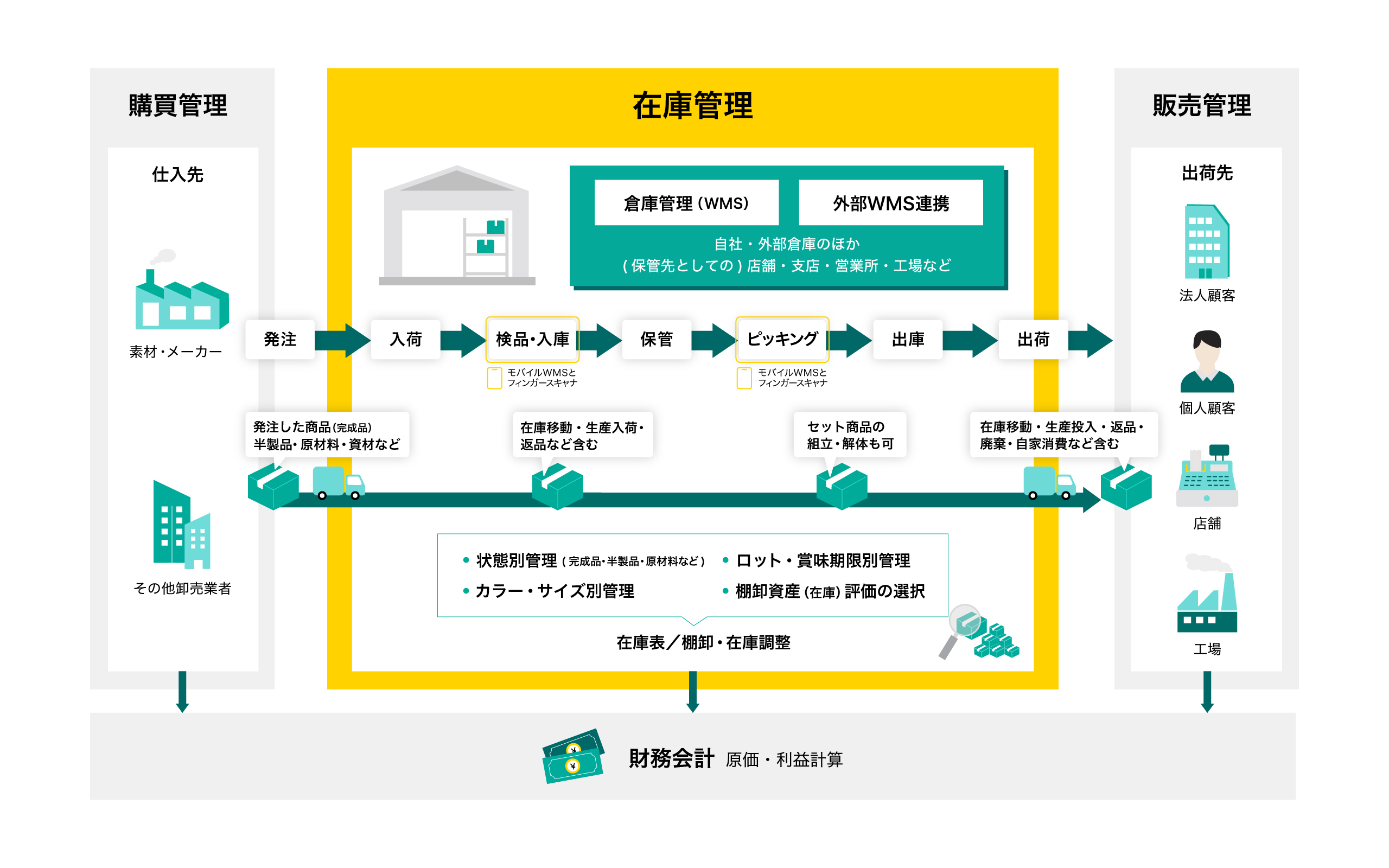 在庫管理｜主な機能の詳細やできることをご紹介