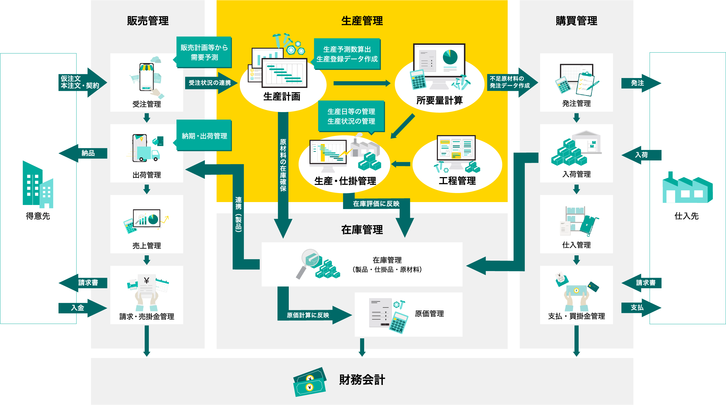 生産管理｜主な機能の詳細やできることをご紹介