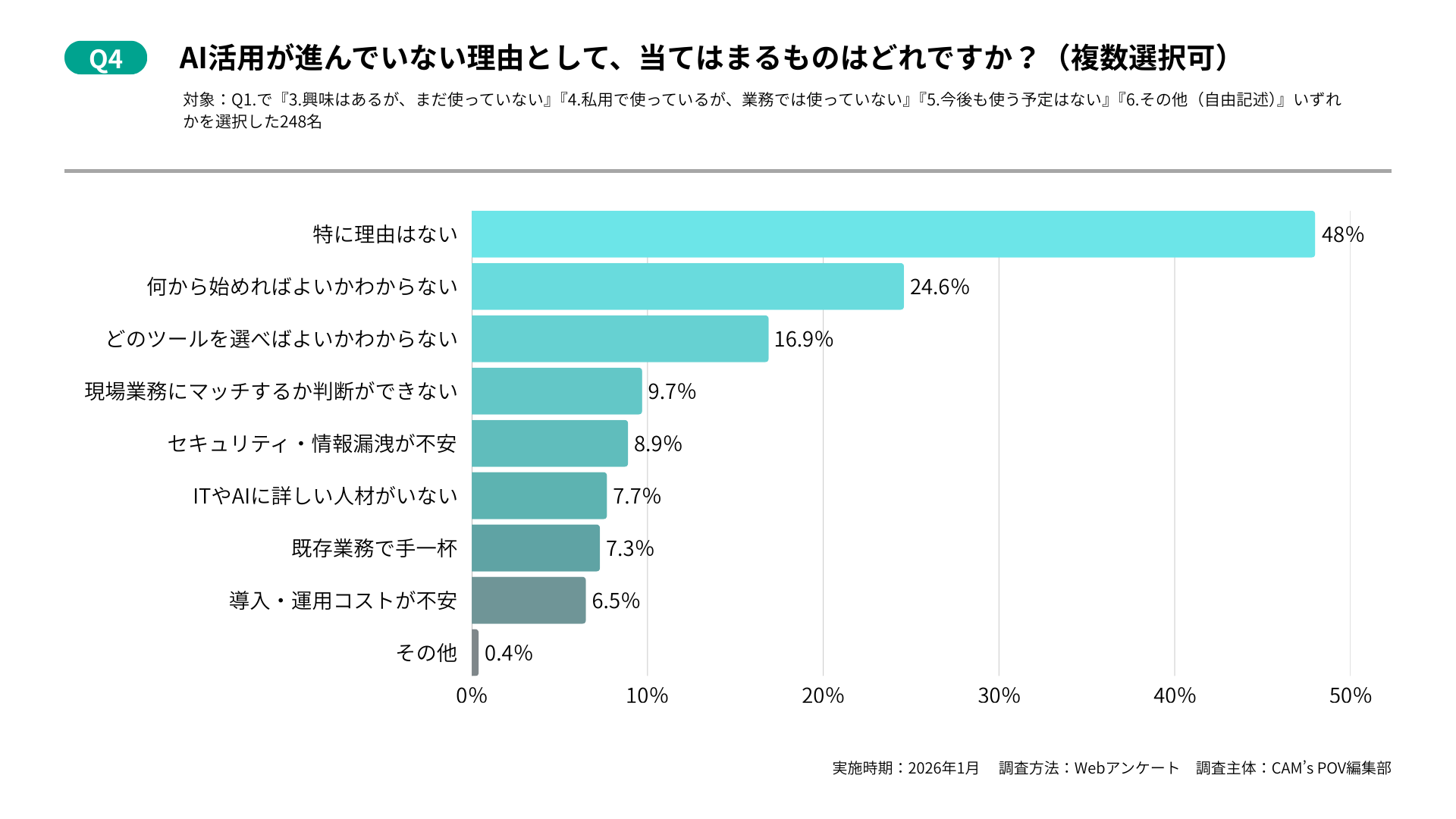 Q4:AI活用が進んでいない理由として、当てはまるものはどれですか？（複数選択可）