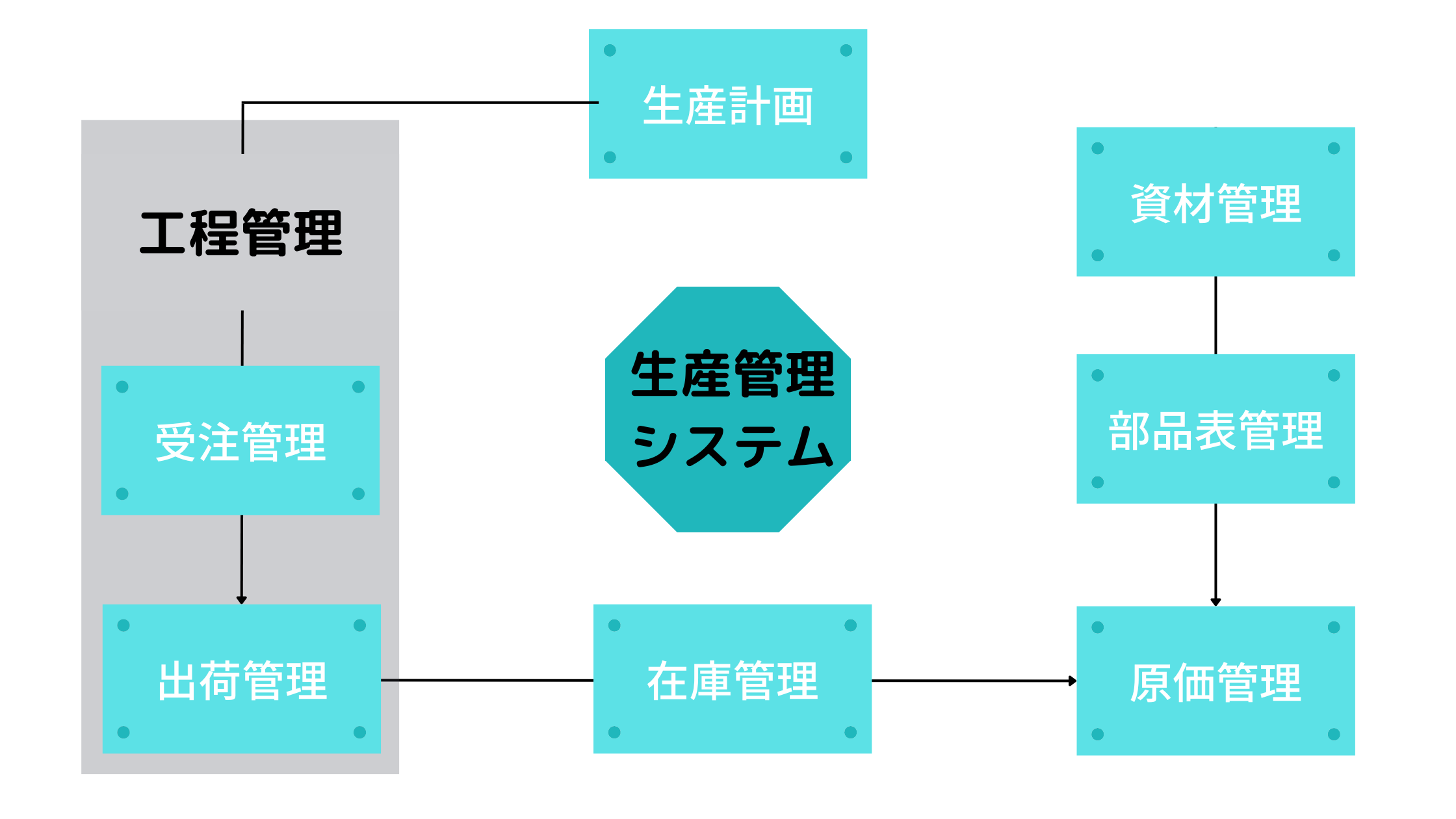 生産管理システムの主な機能