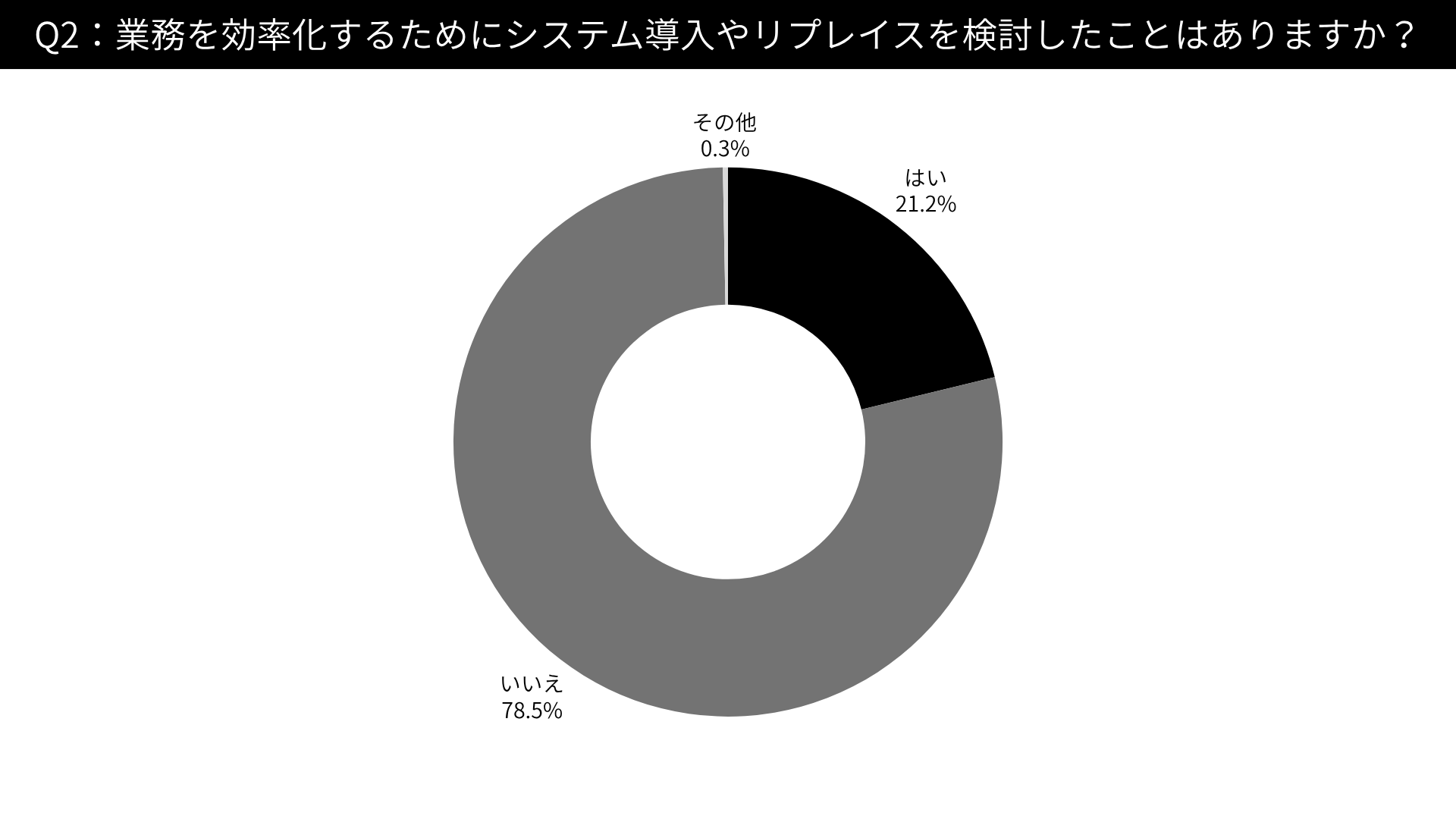 業務を効率化するためにシステム導入やリプレイスを検討したことはありますか？