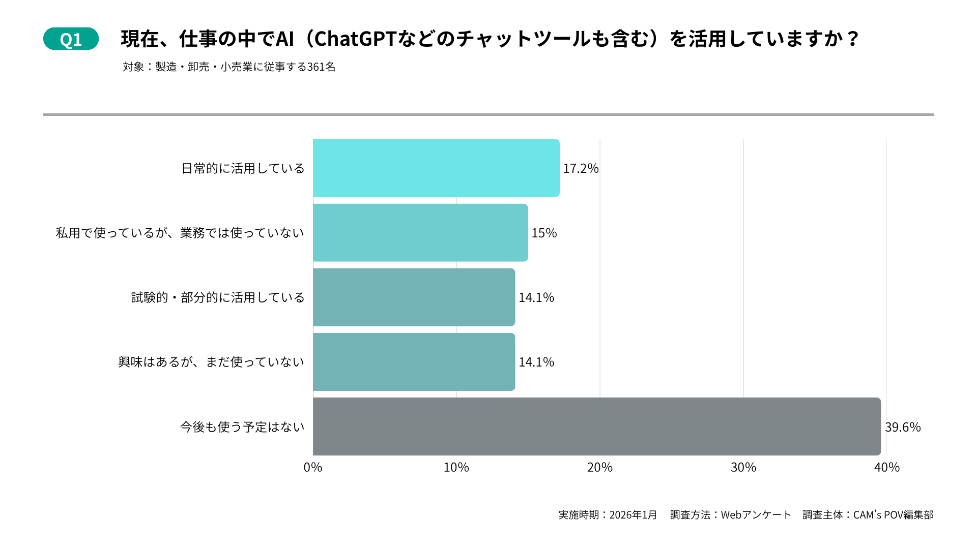 Q1:現在、仕事の中でAI（ChatGPTなどのチャットツールも含む）を活用していますか？