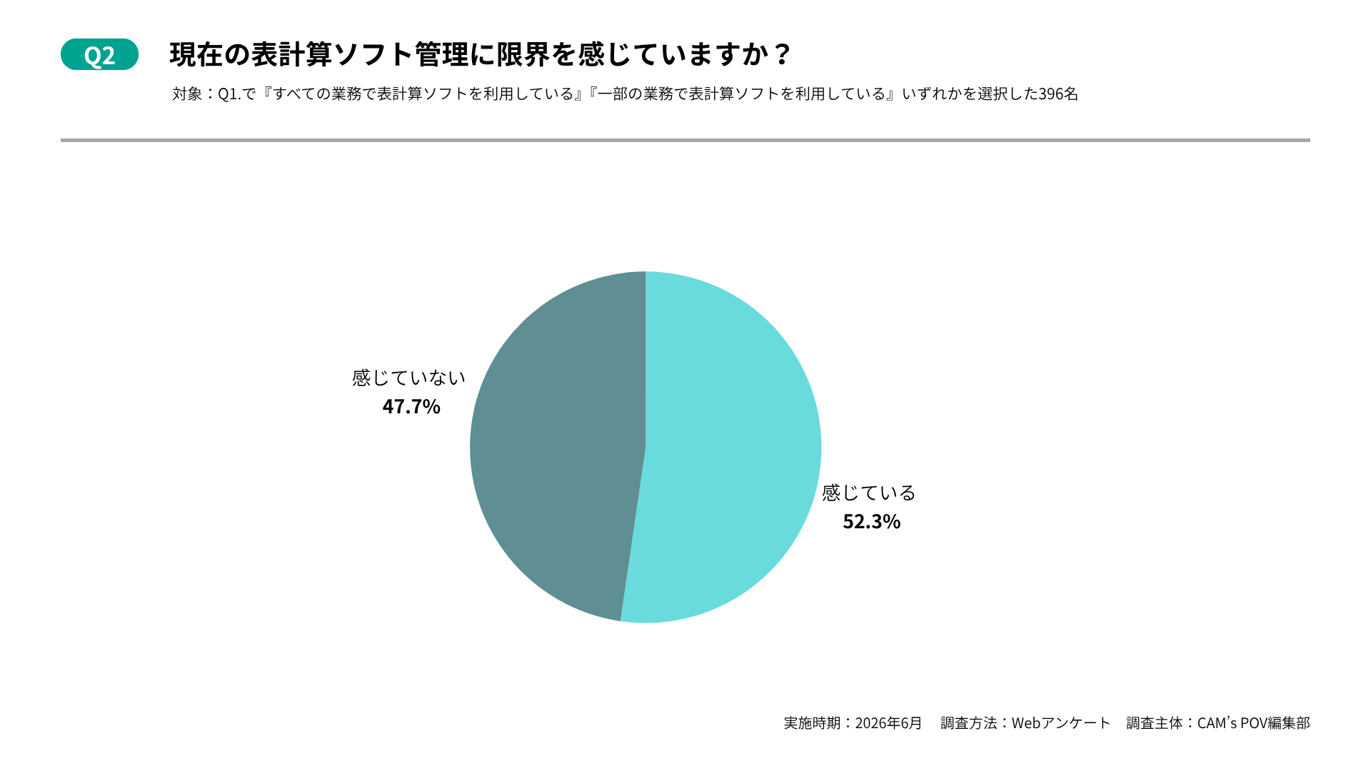 エクセルやスプレッドシートなどの表計算ソフト管理における、実態と限界に関する調査に関するアンケート_Q2:現在の表計算ソフト管理に限界を感じていますか?