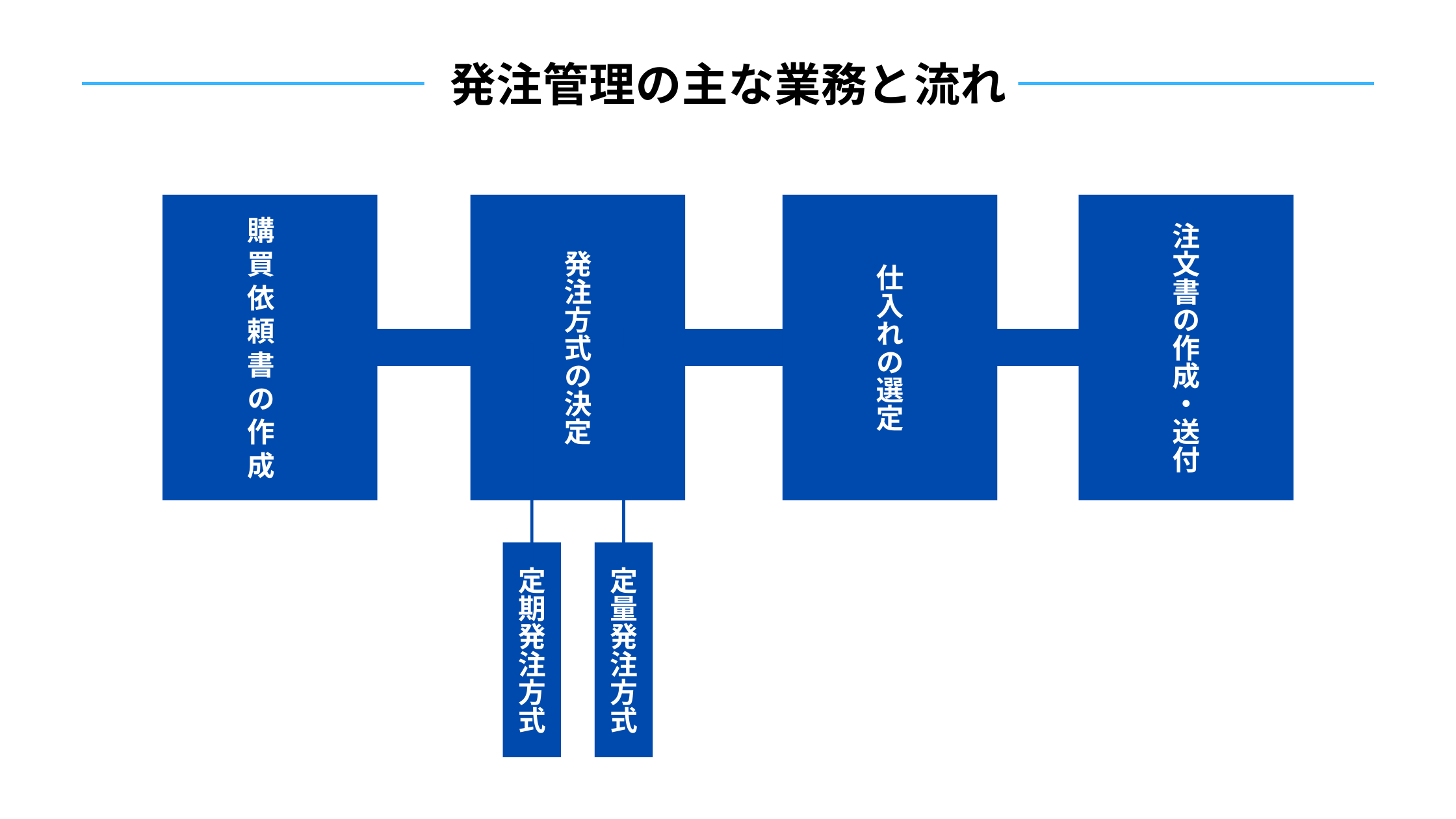発注管理の主な業務と流れ