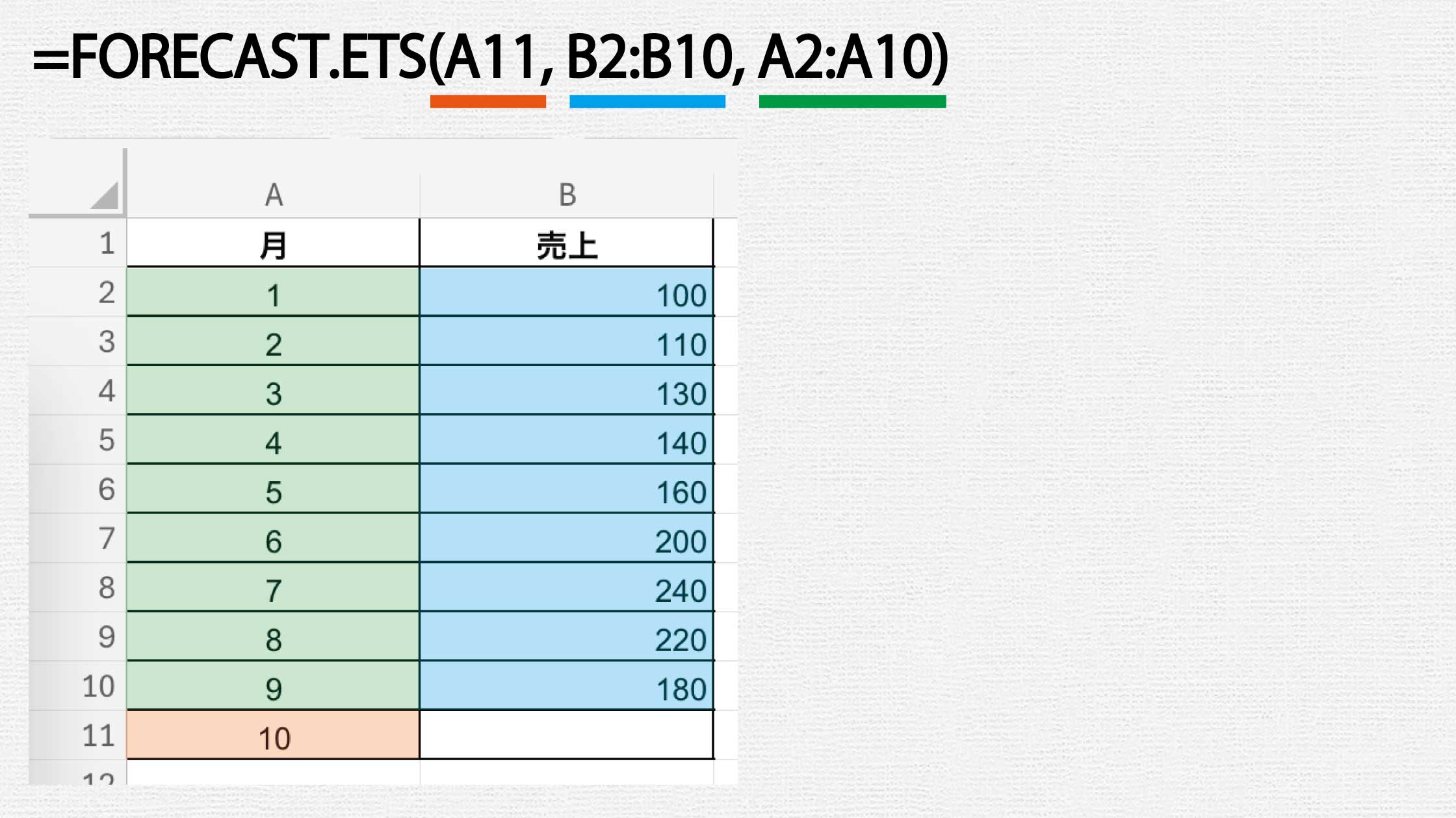 【関数】FORECAST.ETS：季節性を考慮した指数平滑予測
