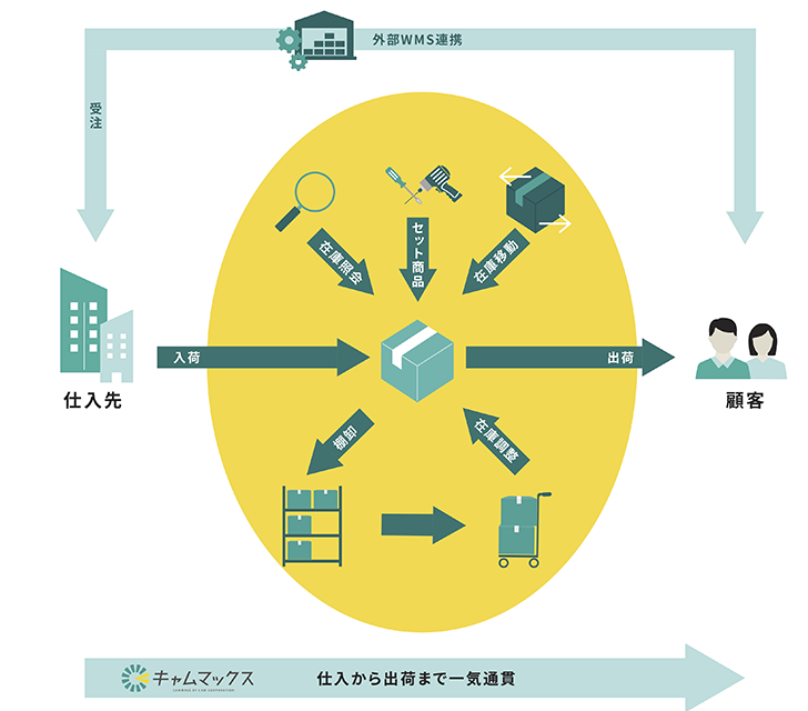 在庫管理システムとは？　メリットや主な機能を紹介